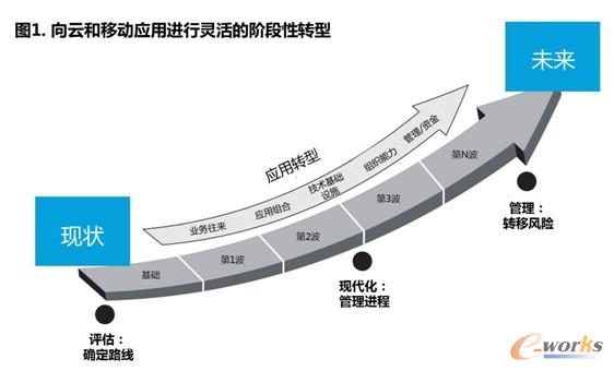 面向云和移动的应用转型