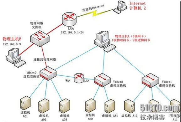 VMware workstation -- 实验环境搭建系列(三) 使用Host-Only方式组建虚拟局域网