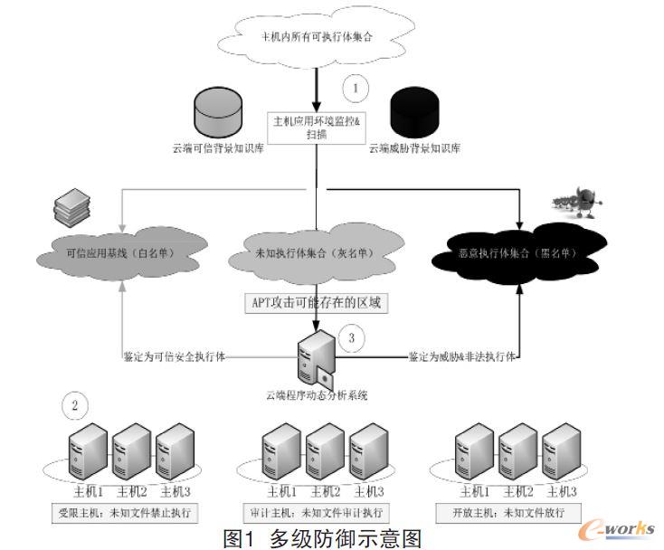 基于私有云安全平台的网络安全部署与实施