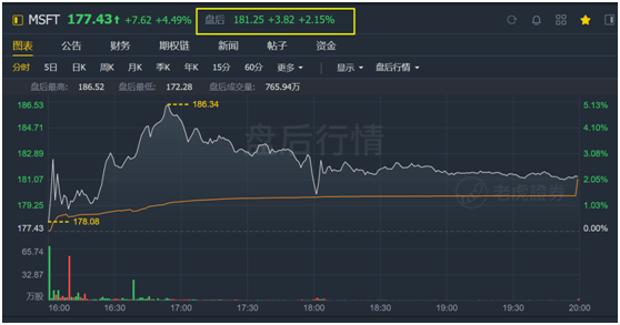 老虎证券:后比尔盖茨时代 微软为何能稳居美股市值一哥?