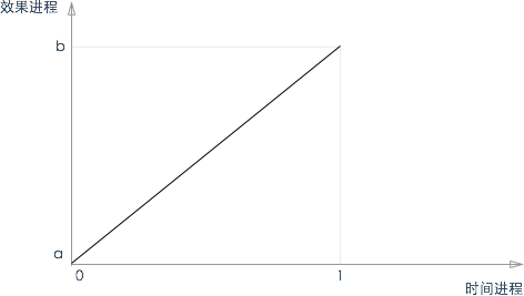 JavaScript动画实现初探