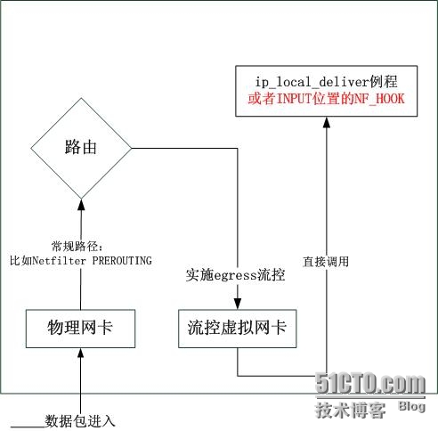 Linux下使用虚拟网卡的ingress流控(入口流控)