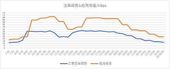 异常流量检测也能“定制化”?——迪普科技Probe3000助您精准定位检测阈值