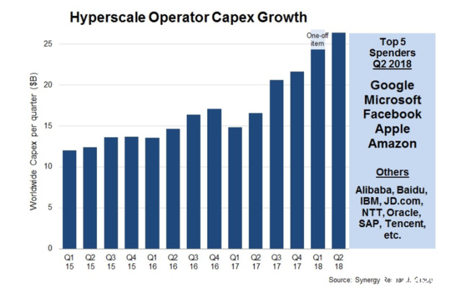 全球超大规模资本支出创下历史新高 云计算已成规模生意