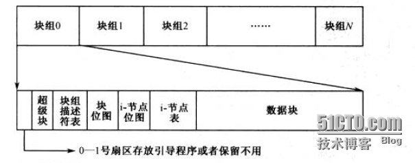 浅谈Linux下的EXT3文件系统