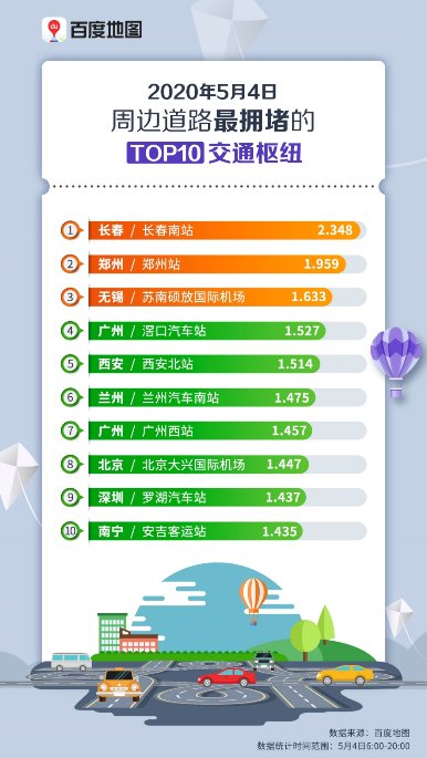 百度地图大数据:5月4日全国景区热度缓解 交通枢纽周边道路拥堵趋势上升