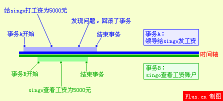 数据库事务隔离级别