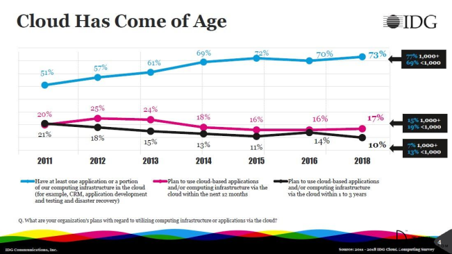 IDG 2018年企业云研究报告，73%的企业“处于云中”