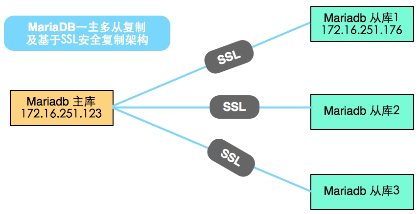 MariaDB10基于OpenSSL的主从复制