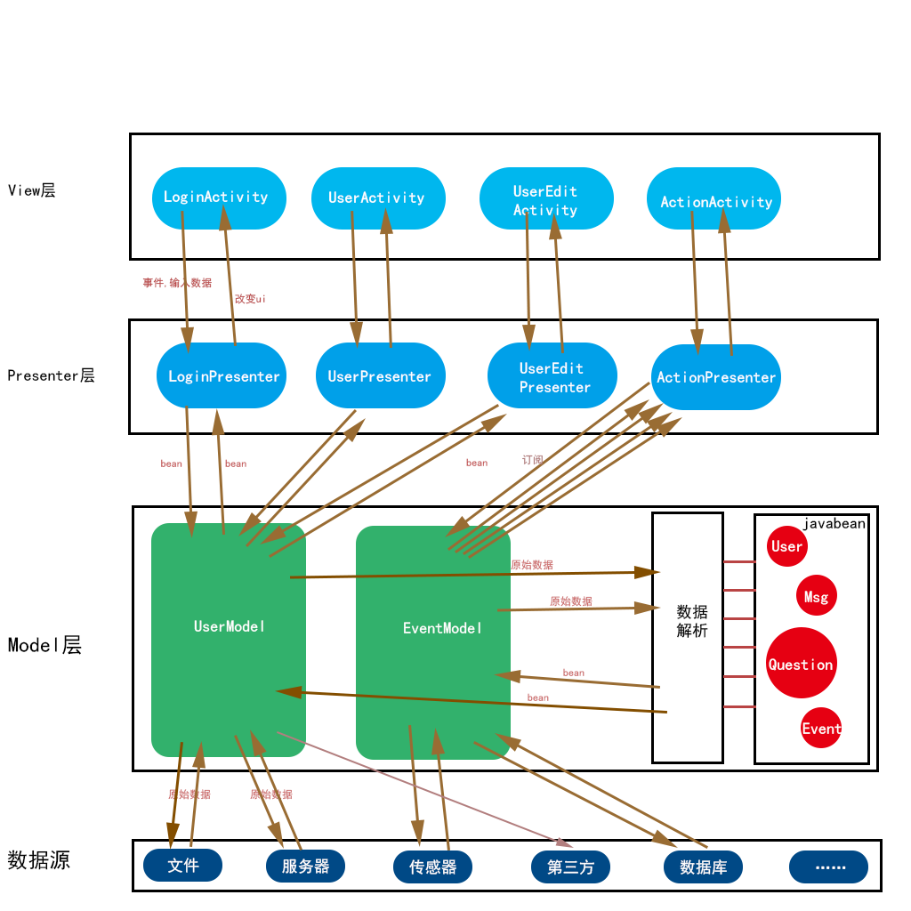Android应用中MVP最佳实践