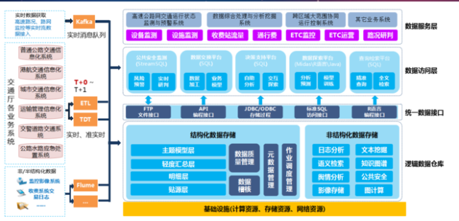 大数据创新应用:高速公路的数据存储及处理