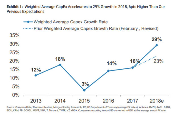 科技巨头在云计算领域不断加大投入 同比增幅接近30%