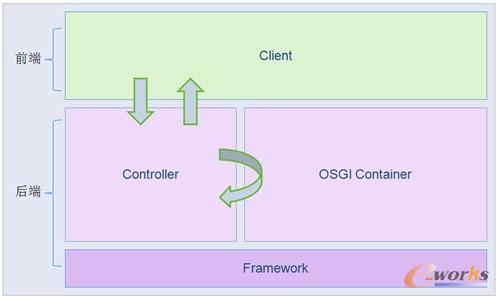 企业私有云及分布式架构实现