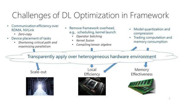 如何从系统层面优化深度学习计算？