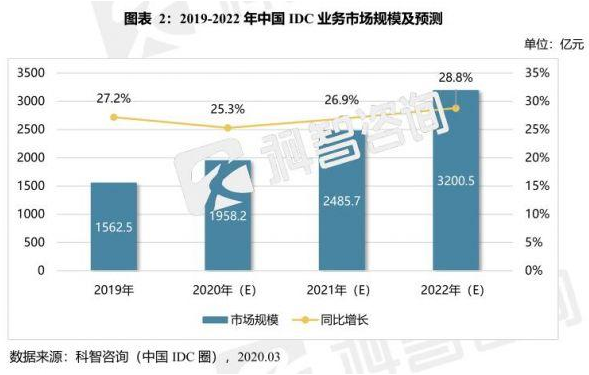 IDC时评:新基建时代,数据中心将是浸没式液冷的天下