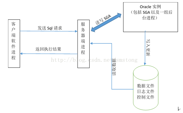 Oracle 11g不同情形下的登录分析