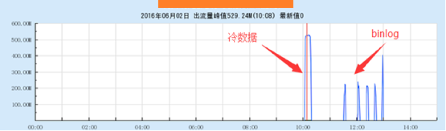 存储总量达20T的MySQL实例,如何完成迁移?