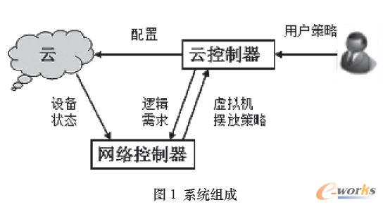 一种云计算的虚拟网络管理系统