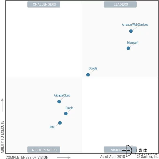从“群雄逐鹿”到了“三马同槽”,云计算市场格局稳定下来了吗？
