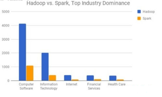 未来大数据时代,Hadoop会被Spark取代?