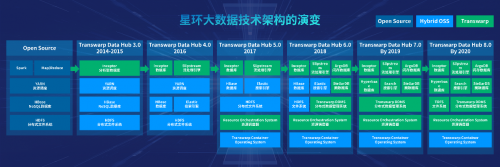 星环科技的“颜色日历”