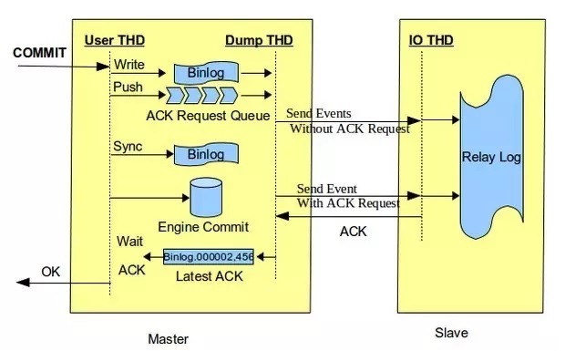 MySQL 5.7 深度解析: 半同步复制技术