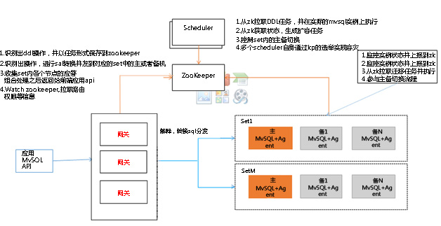分布式MySQL数据库TDSQL架构分析