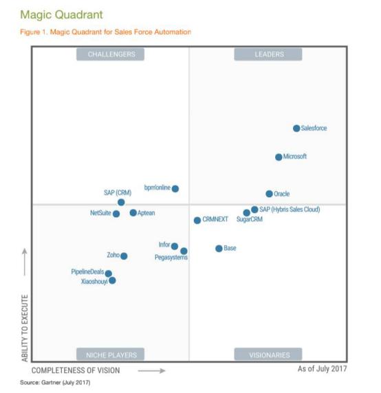 销售易入选Gartner魔力象限 系中国CRM企业首次入选