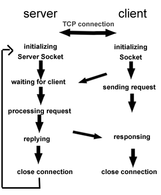 Android如何实现TCP和UDP传输