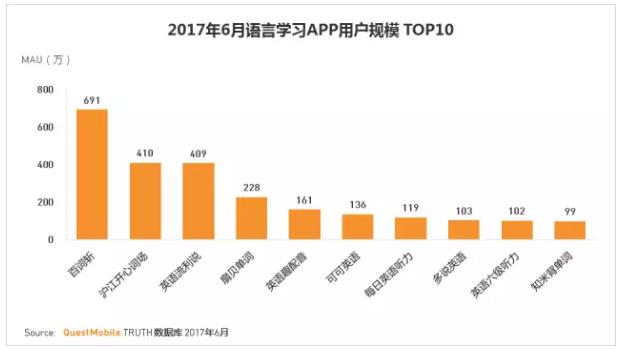 QuestMobile:沪江开心词场月活第二 生态流量成互联网下半场新爆点