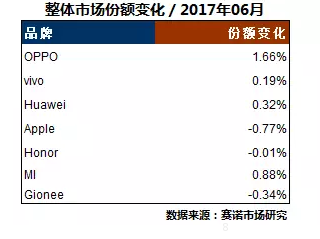 赛诺数据显示 OPPO R11用半个月成为2500-3000元价位霸主