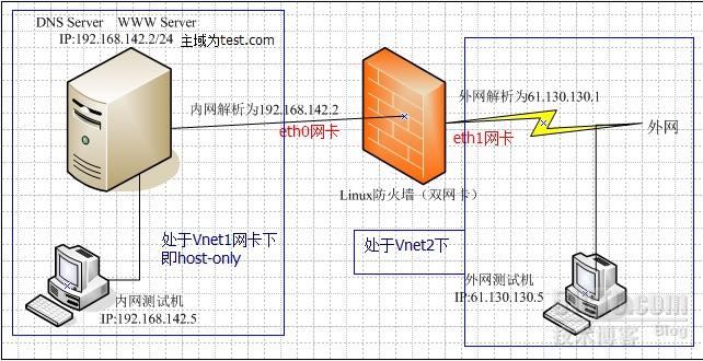 linux下dns视图配置