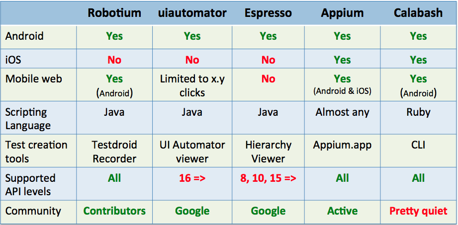 5个最佳的Android测试框架(带示例)