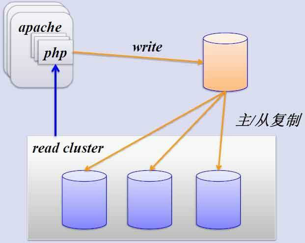 MySQL之主从复制、级联复制、主主复制、半同步复制和加密复制