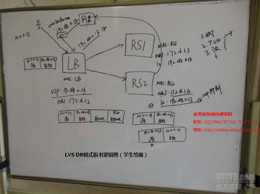 lvs负载均衡3种模式原理学生考试中口头表达视频