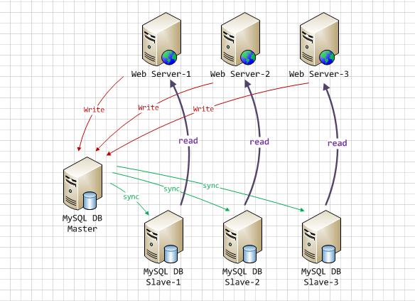 mysql-proxy主从服务架构下读写分离和负载均衡实现及原理