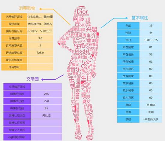 大数据应用有哪些商业营销价值