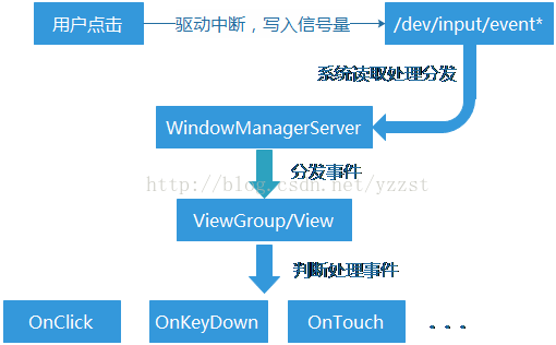 Android 键盘监控的实现原理及过程