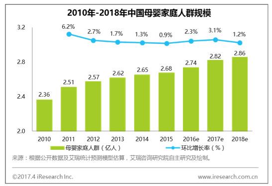 母婴迭代升级,SCRM成社群精准助推器