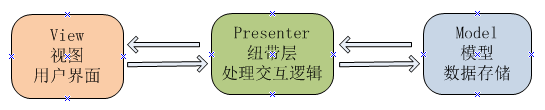 MVP实现Android应用层开发原理及过程