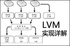 Linux LVM逻辑卷配置过程详解(创建,增加,减少,删除,卸载)
