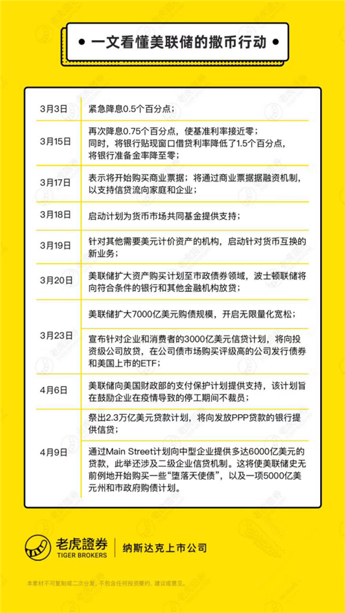 老虎证券基金超市:美联储“撒币行动”,那美元债还能不能投?