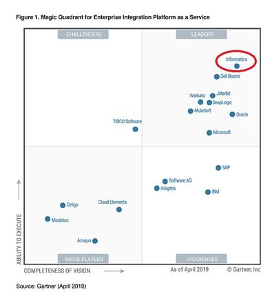 Informatica连续6年蝉联Gartner企业集成平台即服务魔力象限领导者地位