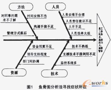 网络运维云计算管理模式分析