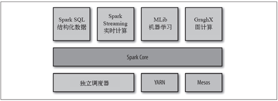 大数据处理为何选择Spark,而不是Hadoop