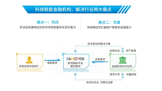 金融与科技深度融合成趋势,萨摩耶金服开放共享解决三大痛点