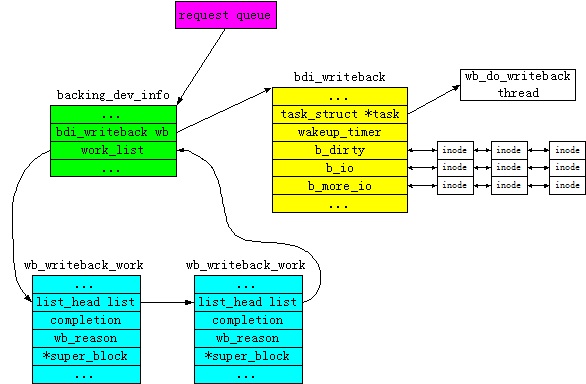 writeback机制源码分析