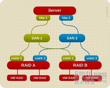 IBM DS Storage 在rhel多路径软件