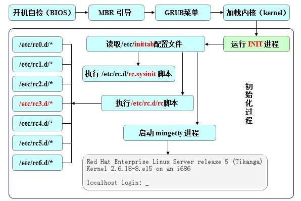 Linux进程和计划任务