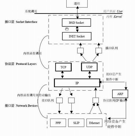Linux TCP/IP 协议栈源码分析